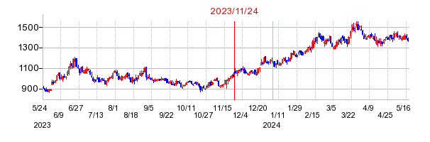 2023年11月24日 15:27前後のの株価チャート